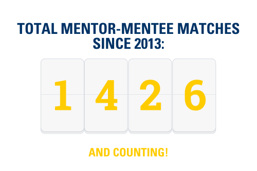 Total mentor-mentee matches since 2013: 1426 and counting!