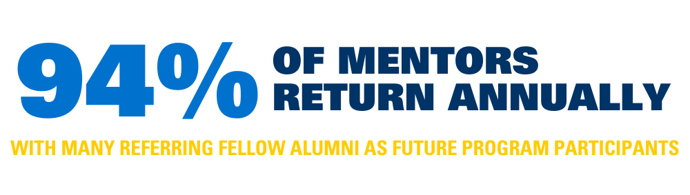 94% of mentors return annually. with many referring fellow alumni as future program participants. 