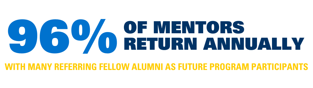 96% of mentors return annually. with many referring fellow alumni as future program participants. 