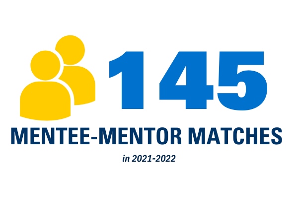 145 mentee-mentor matches in 2021-22